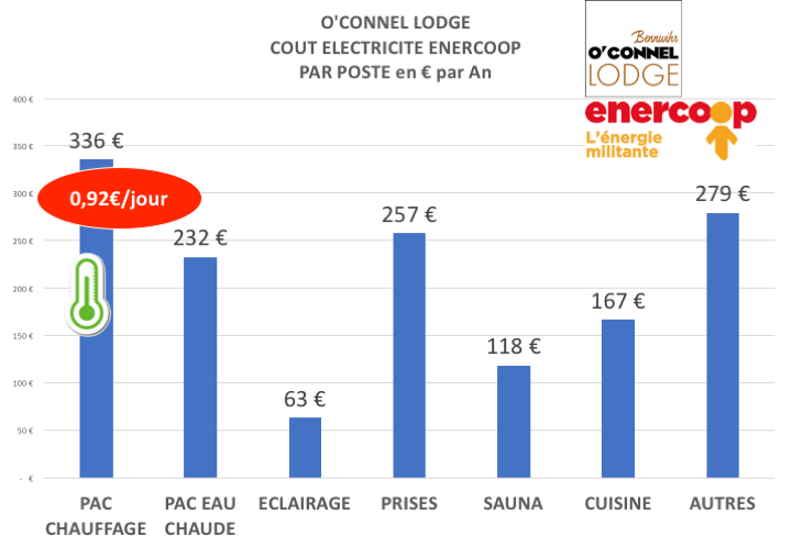O'Connel Lodge 0,92€ par jour pour se chauffer