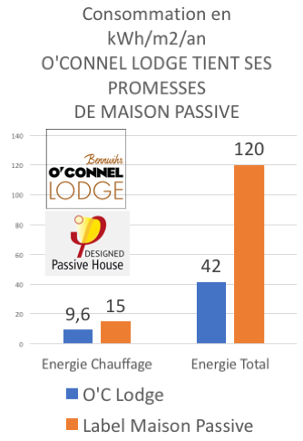 O'Connel Lodge 9,6kWh/m2/an