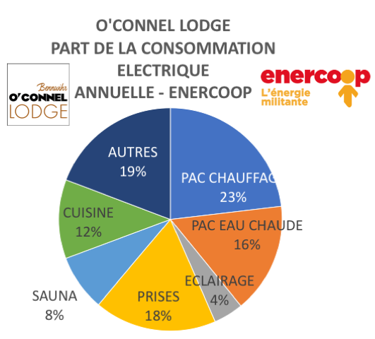 O'Connel Lodge part de consommation Energétique par poste